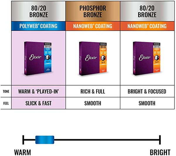 สายกีต้าร์โปร่ง Elixir เบอร์ 12/53 รุ่น 80/20 Bronze POLYWEB